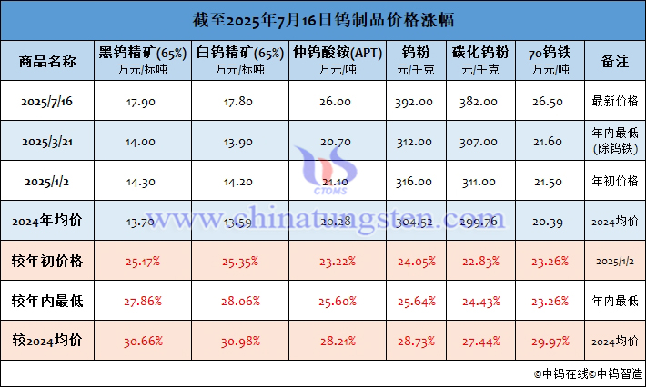 截至2025年7月16日鎢制品價(jià)格漲幅