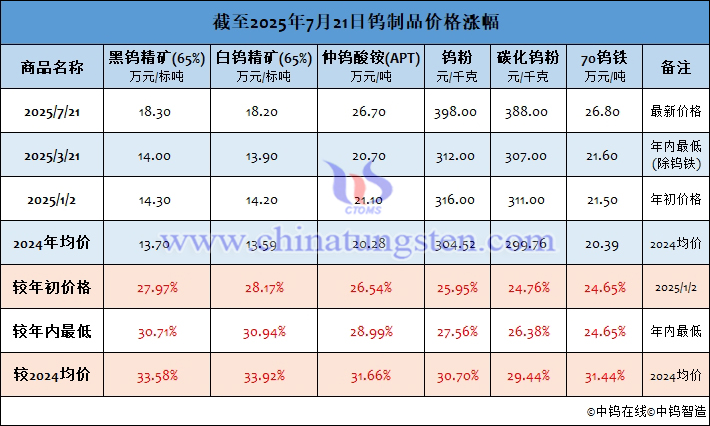 截至2025年7月21日鎢制品價(jià)格漲幅
