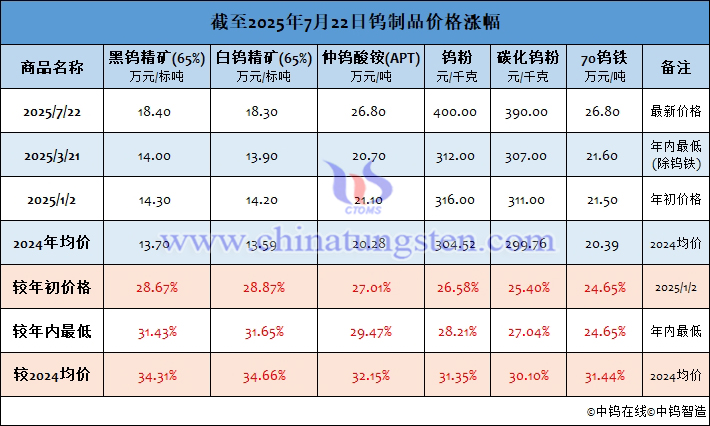 截至2025年7月22日鎢制品價格漲幅