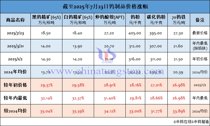 截至2025年7月23日鎢制品價格漲幅