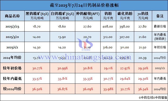 截至2025年7月24日鎢制品價(jià)格漲幅
