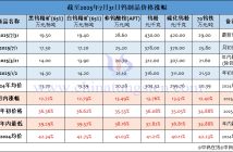 截至2025年7月31日鎢制品價(jià)格漲幅