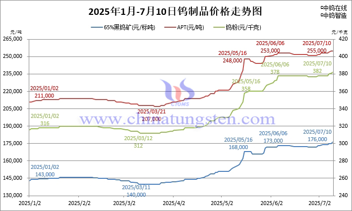 2025年1月-7月10日鎢制品價(jià)格走勢(shì)圖