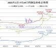 2025年1月-7月14日鎢制品價格走勢圖