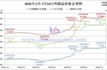 2025年1月-7月14日鎢制品價(jià)格走勢圖