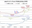 2025年1月-7月15日鎢制品價(jià)格走勢(shì)圖