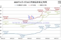 2025年1月-7月15日鎢制品價格走勢圖