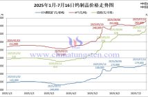 2025年1月-7月16日鎢制品價(jià)格走勢(shì)圖