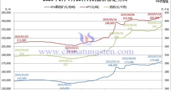 2025年1月-7月16日鎢制品價(jià)格走勢(shì)圖
