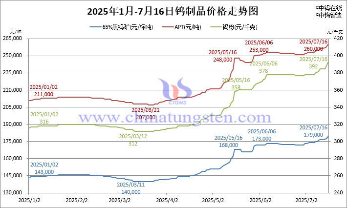 2025年1月-7月16日鎢制品價(jià)格走勢(shì)圖