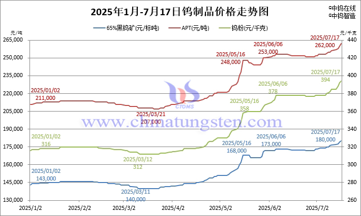 2025年1月-7月17日鎢制品價(jià)格走勢(shì)圖