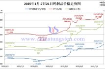 2025年1月-7月21日鎢制品價(jià)格走勢(shì)圖