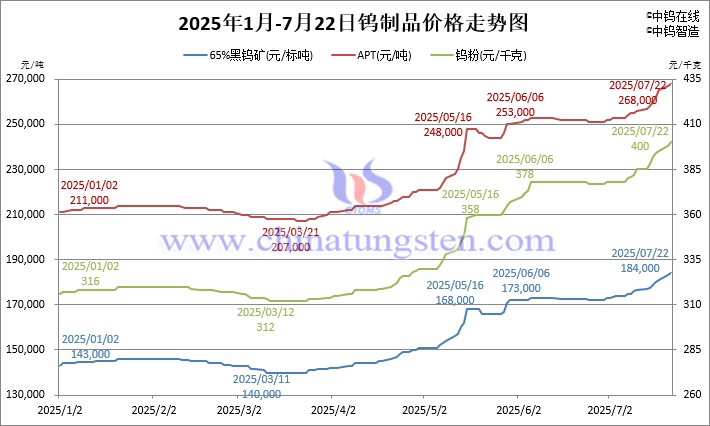 2025年1月-7月22日鎢制品價格走勢圖