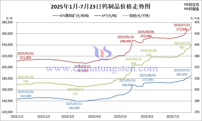 2025年1月-7月23日鎢制品價格走勢圖