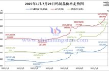 2025年1月-7月29日鎢制品價(jià)格走勢圖