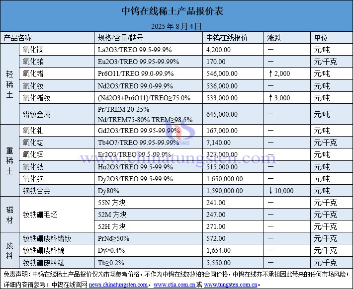 2025年8月4日稀土價格圖片