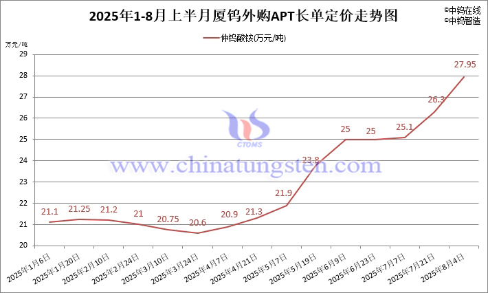 2025年8月上半月廈鎢外購(gòu)APT長(zhǎng)單定價(jià)