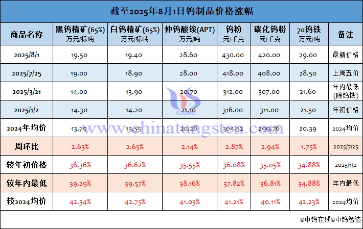 截至2025年8月1日鎢制品價格漲幅