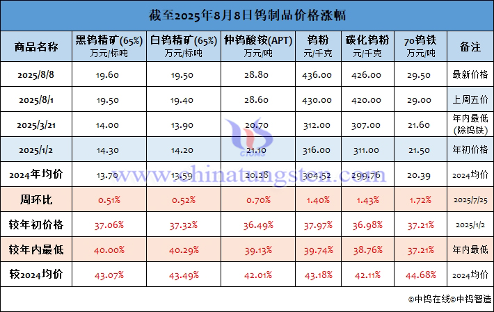 截至2025年8月8日鎢制品價(jià)格漲幅