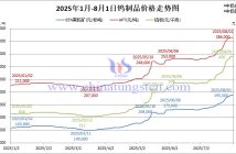 2025年1月-8月1日鎢制品價(jià)格走勢(shì)圖