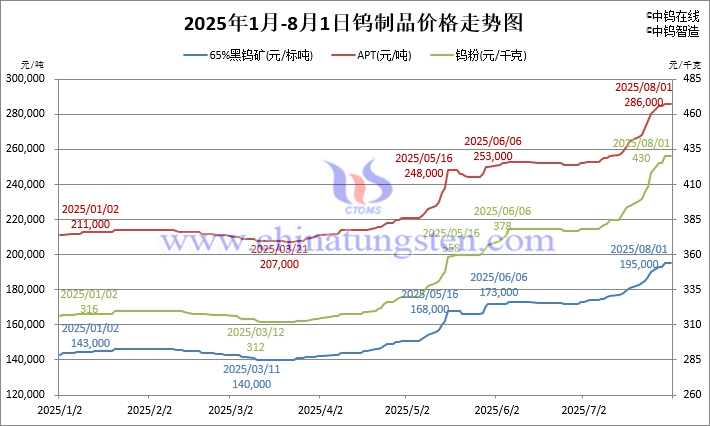 2025年1月-8月1日鎢制品價格走勢圖
