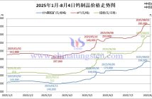 2025年1月-8月4日鎢制品價(jià)格走勢圖
