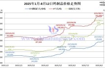 2025年1月-8月12日鎢制品價(jià)格走勢(shì)圖