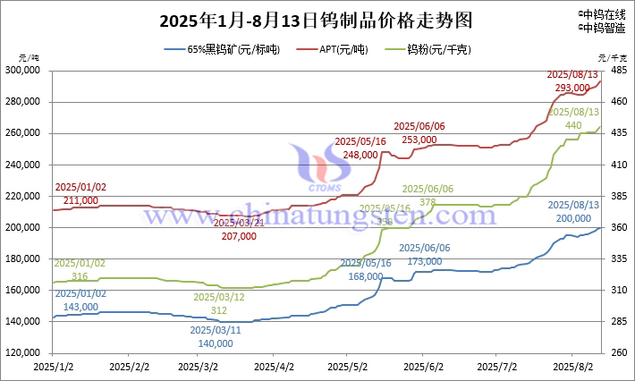 2025年1月-8月13日鎢制品價(jià)格走勢(shì)圖