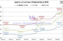 2025年1月-8月20日鎢制品價(jià)格走勢