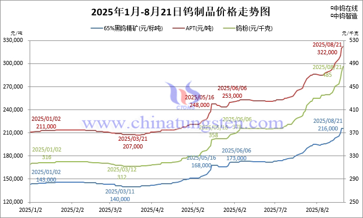 2025年1月-8月21日鎢制品價格走勢